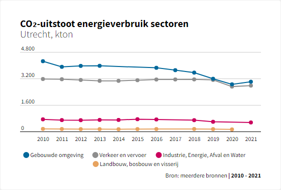 CO₂-uitstoot energieverbruik sectoren - Utrecht
